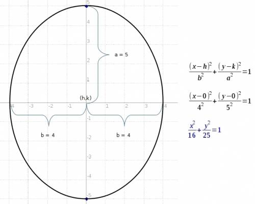 :write the equation of the conic section with the given properties:  an ellipse with vertices (0,-5)