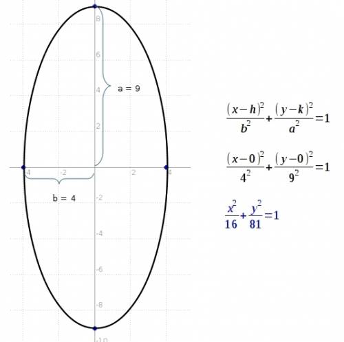 The ellipse with x-intercepts at (4,0) and (-4,0) y-intercepts at (0,9) and (0,-9) and center at (0,