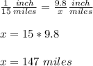 \frac{1}{15}\frac{inch}{miles}=\frac{9.8}{x}\frac{inch}{miles}\\ \\x=15*9.8\\ \\x=147\ miles