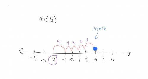 Determine the answer to 3+ (-5) and explain the steps using a number line.​