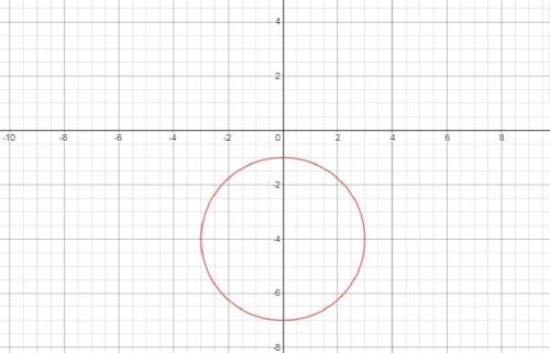 How do i graph x squared + (y+4) squared = 9