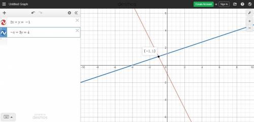 Choose the correct graph of the given system of equations. y + 2x = −1 3y − x = 4