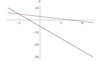 Solve the system of equations by graphing:  y=-5x - 5 y = -x + 3 what are the coordinates?