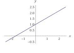 Graph the following equation. y = 3/5 x + 1