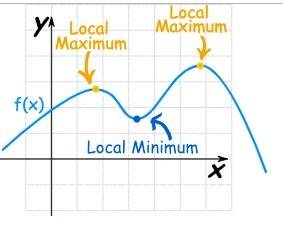 Which interval for the graphed function contains the local minimum?  [–1, 1] [1, 2] [–3, –1] [–5, –3