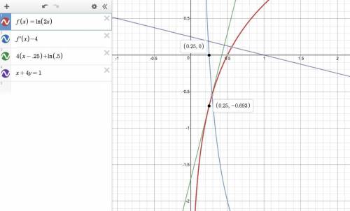 Determine the point on the graph of y = in 2x at which the tangent line is perpendicular to x+4y=1.