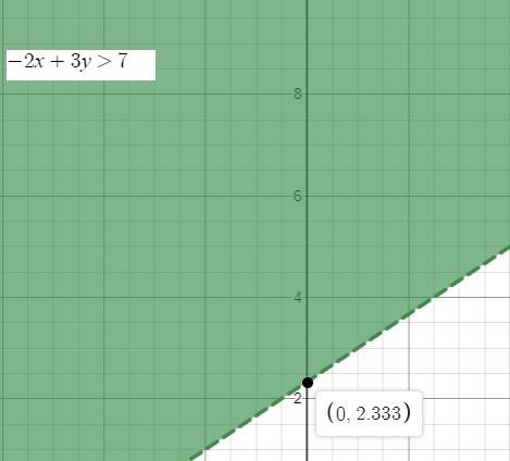 Which inequality matches the graph?  (see photo) a. −2x + 3y >  7 b. 2x − 3y <  7 c. −3x + 2y