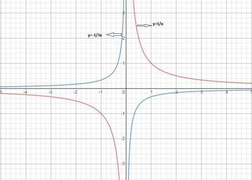 Hurr 15 pointshow is the graph of y= -1/3x related to its parent function, y= 1/x? a. it is horizont
