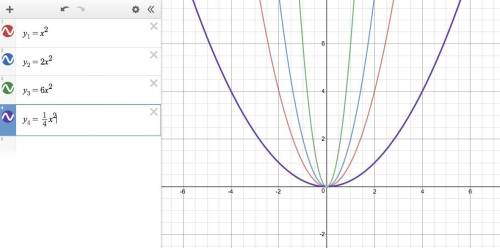 If the quadratic functions for the equations are graphed, which is the widest?   a)  y = x^2  b)  y