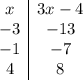 \begin{array}{c|c}x&3x-4\\-3&-13\\-1&-7\\4&8$\end{array}