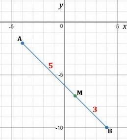 Find the midpoint, m, that divides segment ab into a rstio of 5: 3 if a is at (-4, -2) and b is at (
