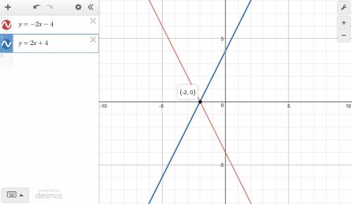 Asystem of equations is graphed on the coordinate plane. y=−2x−4 y=2x+4 what is the solution to the