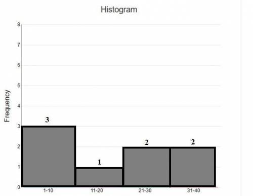 Create a histogram for the data set  5, 21, 9, 12, 38, 32, 2, 29