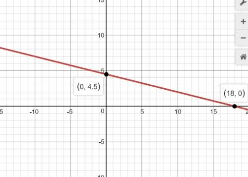 Graph the linear equation.find three points that solve the equation, then plot on the graph. -4y=x-1
