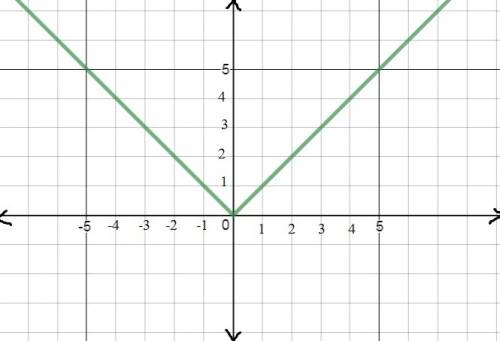 Solve the problem and then click on the correct graph. y = |x|