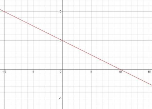 Select all the points that are on the graph of the line 2x+4y=20