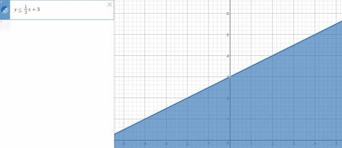 Which linear inequality is represented by the graph?  y ≤ 2x + 4 y ≤ x + 3 y ≥ x + 3 y ≥ 2x + 3