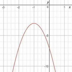 Find the vertex of this parabola y=-4x^2-8x-7