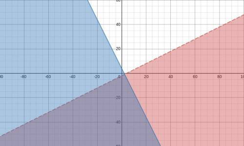 Which graph shows the solution to this system of inequalities?  y<  1/2 x - 2 y≤ - 2x + 4