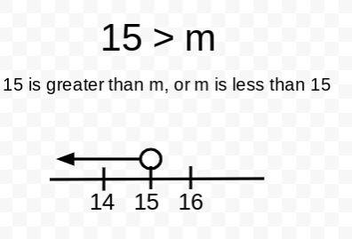 Graph an inequality on a number line:  15> m