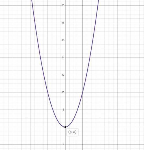Which of the following equations is of a parabola with a vertex at (0, 6)?  y = (x - 6)2 y = (x + 6)