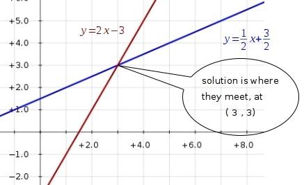 Solve the system by graphing y= 1/2x+3/2 y=2x-3 1. graph each line.  2. solve the system 3. explain