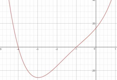 What is a quartic function with only the two real zeros given?  x = -4 and x = -1