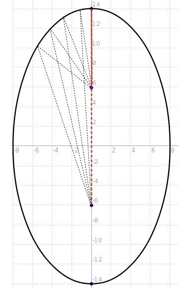 The foci of an ellipse are located at (0,6) and (0,-6). the sum of the distances from any point on t