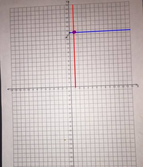 Where would (1,12.5) be plotted on the graph ?   answer this