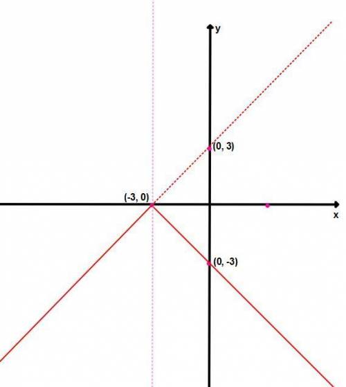 Which graph represents the function f(x) = –|x + 3|?