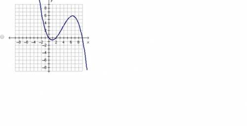 Which of the following graphs could be the graph of the function f(x)=-0.08x(x^2-11x+18)?
