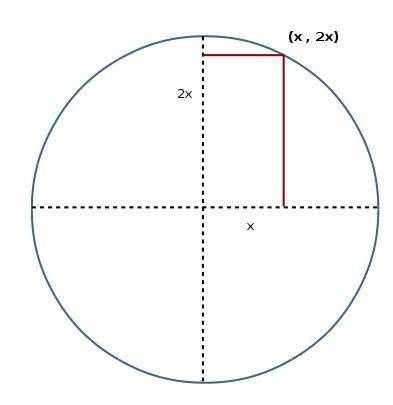 On a unit circle, the vertical distance from the x-axis to a point on the perimeter of the circle is