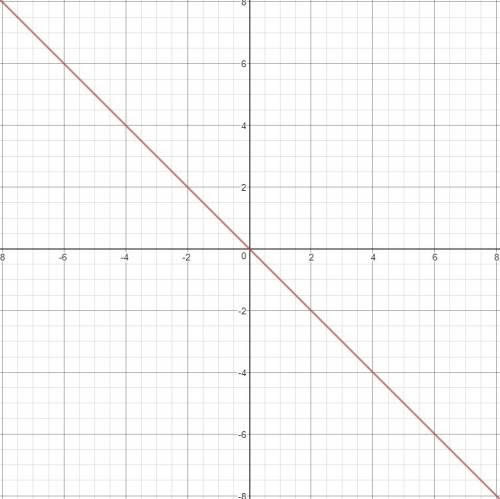 Use the line tool to graph the equation on the coordinate plane