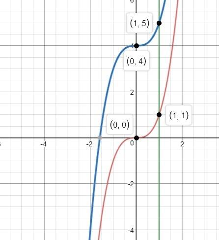How wil the graph of the function y=x^3 transform when changed to y=x^3+4