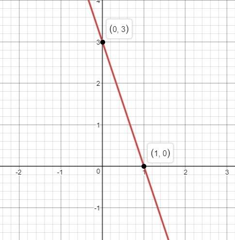 Sketch the graph of each line x-intercept =1 y-intercept=3