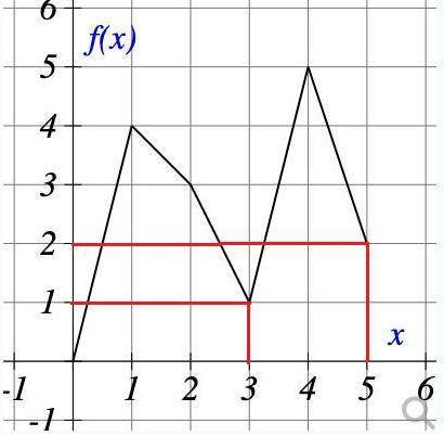 Use the graph of f(x) to evaluate the following: