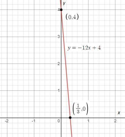 What are the x-intercept and y-intercept of the graph of y=−12x+4 ?  drag and drop your answers into