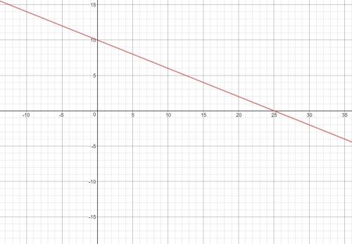 Which two points are on the graph of f(e)=10-2/5e choose only 2 (0,-10) (0,10) (4,0) (25,0)