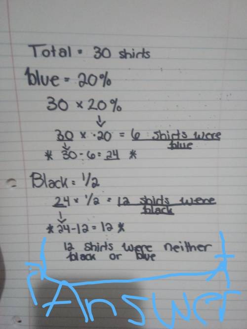 Shilpa bought 30 t-shirts at a clothing store. 20% of the t-shirts were blue and 1/2 of the t-shirts