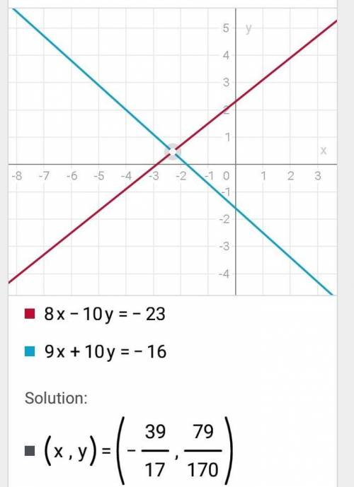 Which is the approximate solution for the system of equations 8x - 10y = -23 and 9x + 10y = -16?
