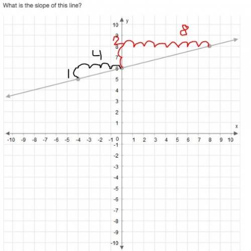 What is the slope of this line?  explanation  along with your answer mathematics, worth 15 points