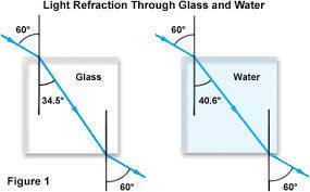 During refraction of light through the glass slab incident ray and emergent ray are parallel to each