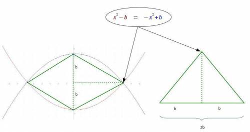 ￼the area of a rhombus formed by the points of intersection of the parabolas y=x^2−b, y=−x^2+b, and