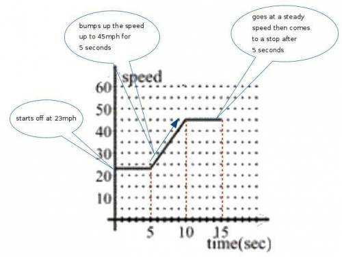 Which graph below would match the situation described?  a car travelling at 23 mi/h accelerates to 4