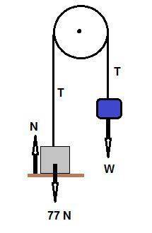 )a box weighing 77.0 n rests on a table. a rope tied to the box runs vertically upward over a pulley