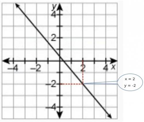 What is the value of the function at x = 2?