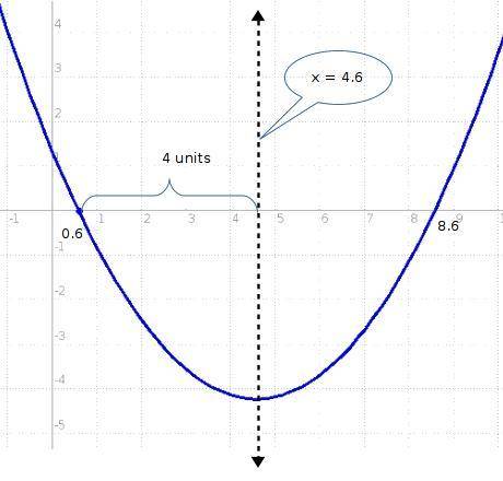 The cost, c, to produce b baseball bats per day is modeled by the function c(b) = 0.06b2 – 7.2b + 39