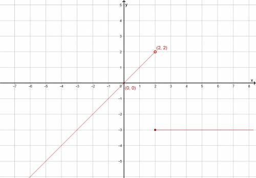 Which graph represents the function?  g(x)={x      if  x< 2−3   if  x≥2