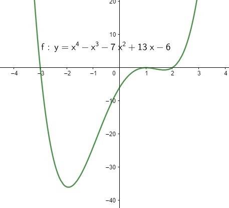 Factor f(x)=x4-x3-7x2+13x-6 completely. then sketch the graph