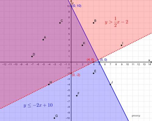 The coordinate grid shows points a through k. what point is a solution to the system of inequalities
